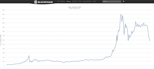 Bitcoin wykres