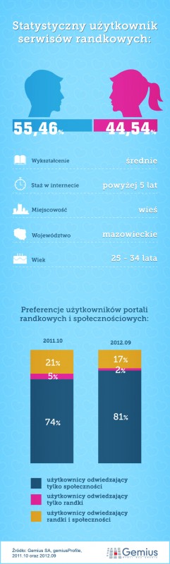 Gemius_serwisy randkowe
