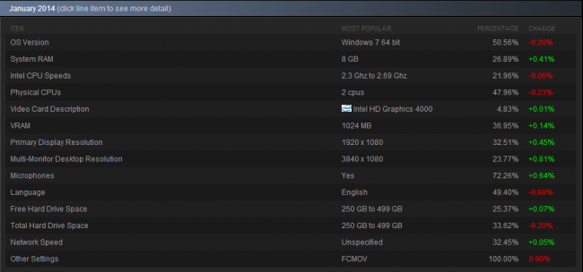 Steam Hardware Survey class="wp-image-166279" 