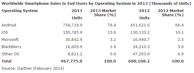 gartner-udzial-systemow-mobilnych class="wp-image-167872" 