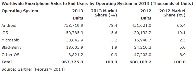 gartner-udzial-systemow-mobilnych