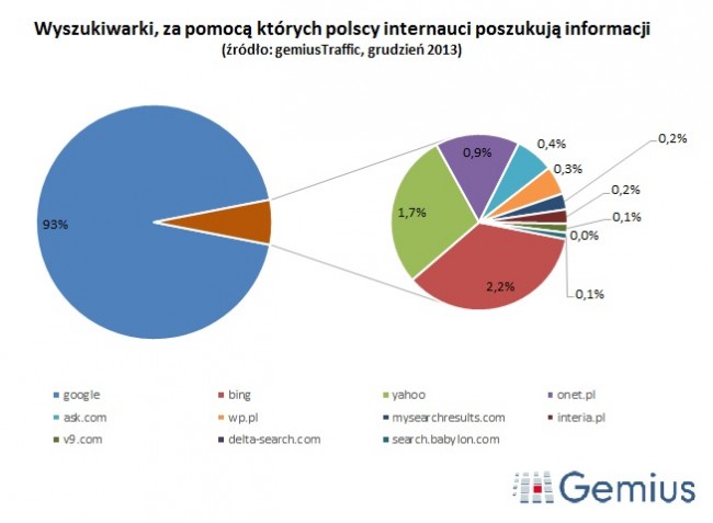gemius-wyszukiwarki-2013