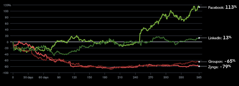 Pierwszy rok spółki na giełdzie od publikacji wyników  źródło: Bloomberg Visual Data class="wp-image-166739" 