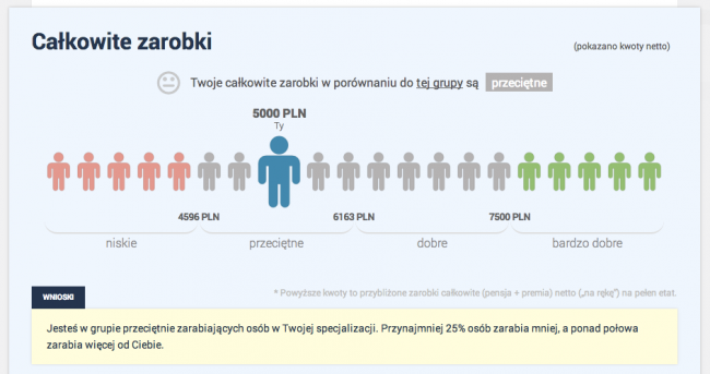 zarobki pracuj, 3