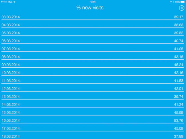 Analytics Tiles App, iPad, 3
