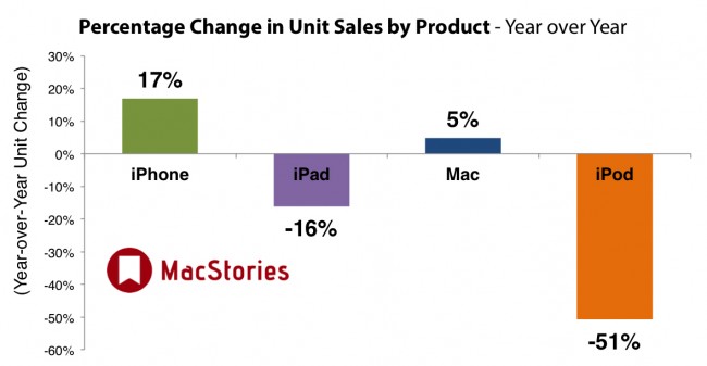 Apple – growth year by year