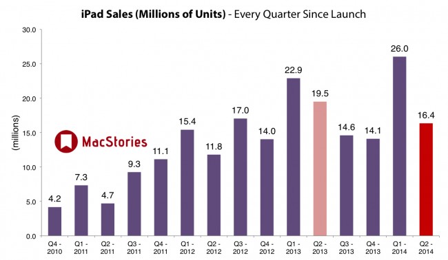 Apple – iPad sales
