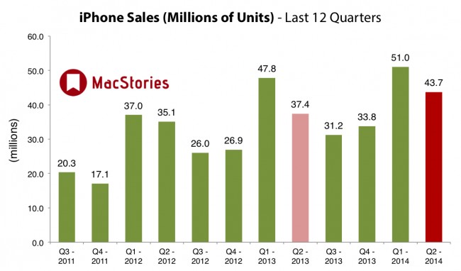 Apple – iPhone sales