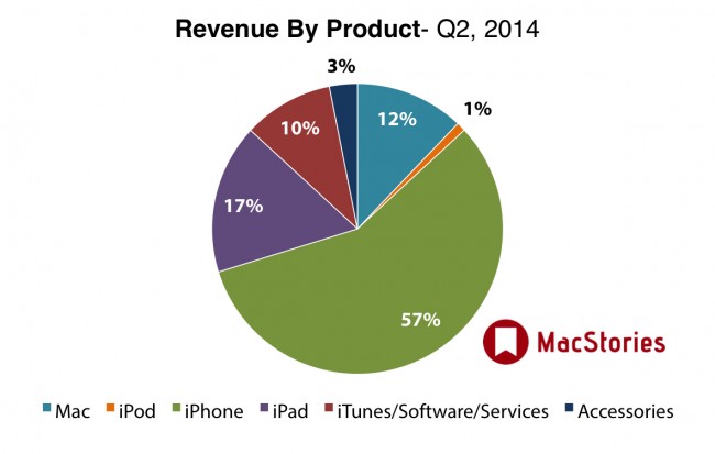 Apple – revenue by category