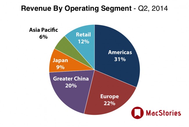 Apple – revenue by segment