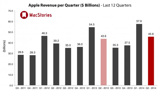 Apple – revenues Q2 2014