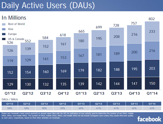 Facebook, 1Q 2014, daily active users class="wp-image-183252"
