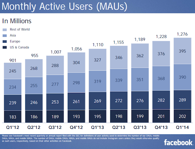 Facebook, 1Q 2014, monthly activer users class="wp-image-183257"