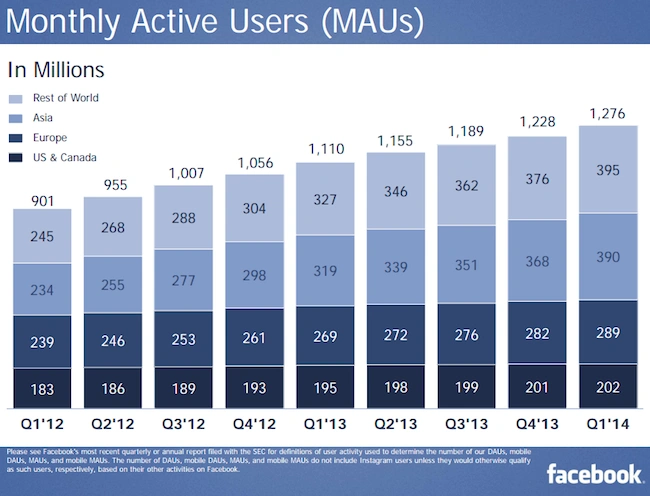Facebook, 1Q 2014, monthly activer users