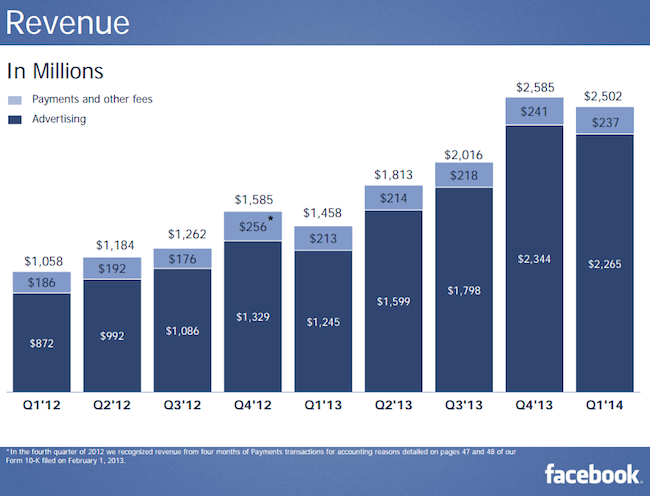 Facebook, 1Q 2014, revenue class="wp-image-183259"