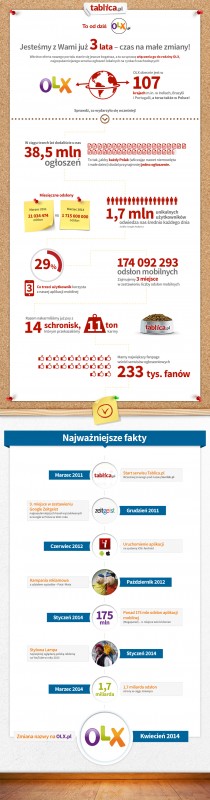 OLX_infografika