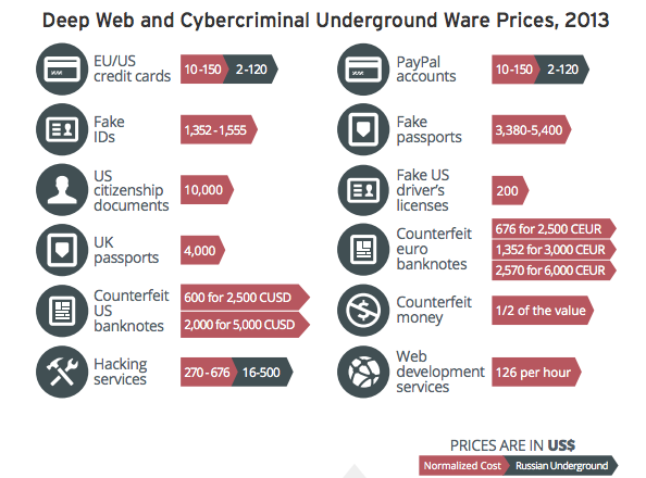 Cennik wybranych usług cyberprzestępczych