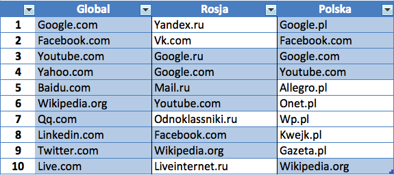 Ranking popularności stron internetowych