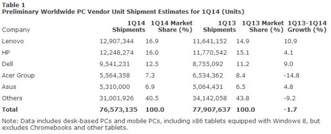 sprzedaz-komputerow-q1-2014-gartner