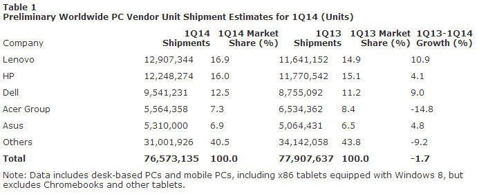 sprzedaz-komputerow-q1-2014-gartner class="wp-image-178261" 