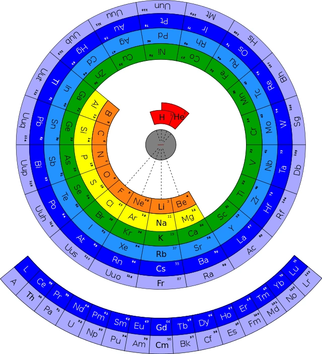Circular_form_of_periodic_table.svg 