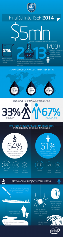 Infografika Intel ISEF