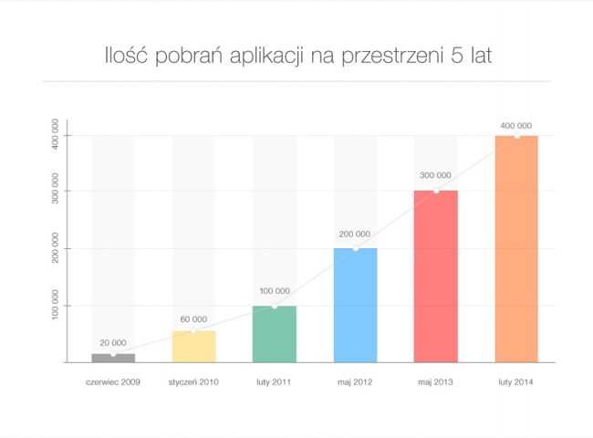 allero mobilne ios pobrania 