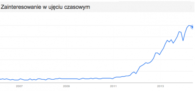 google trends