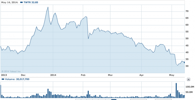 Kurs akcji Twitter Inc. od dnia IPO (źródło finance.yahoo.com) class="wp-image-191637" 