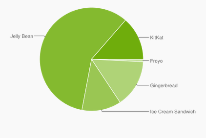 android fragmentacja 2