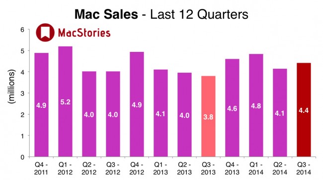 Mac Sales 2Q