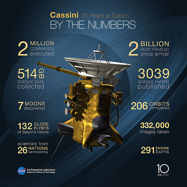 Fakty na temat misji Cassini (NASA) class="wp-image-212558" title="Fakty na temat misji Cassini (NASA)"