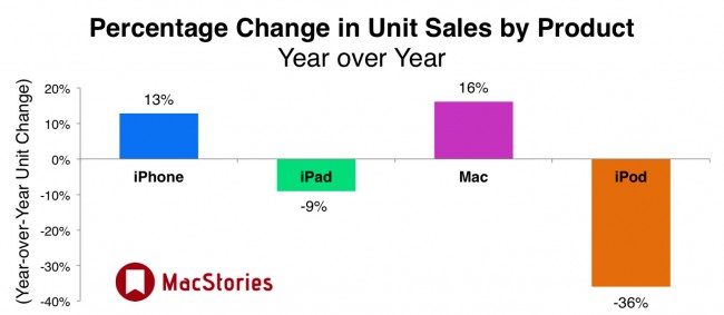 Percentage change