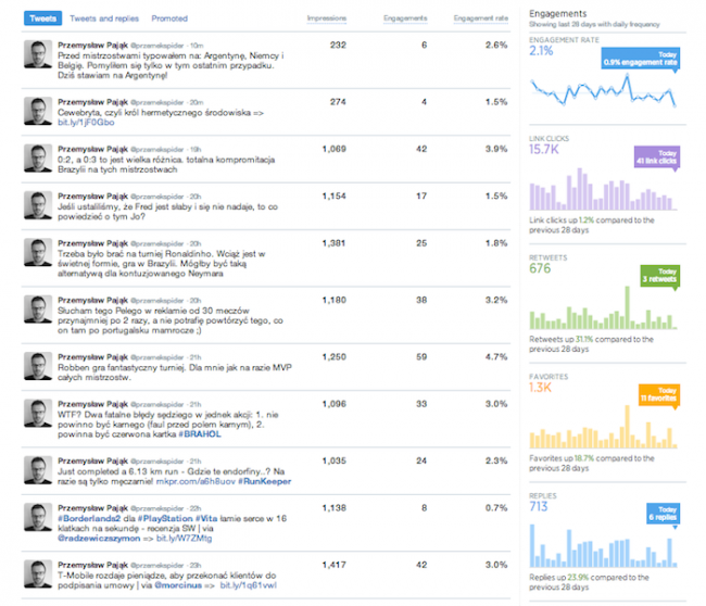 Twitter Analityka, wykresy