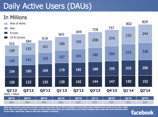 daily active users