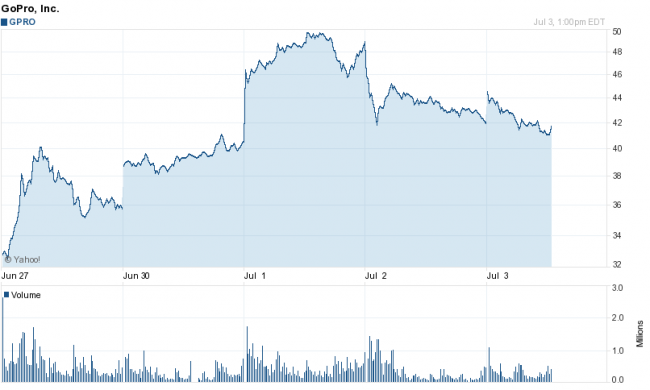 gopro chart