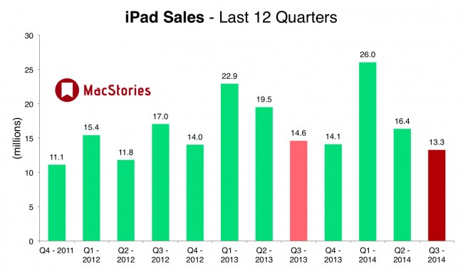 iPad Sales 2Q
