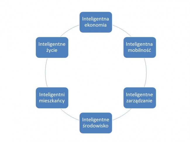 inteligentne_miasta_1