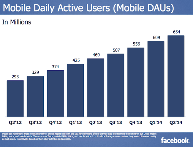 mobile daily active users