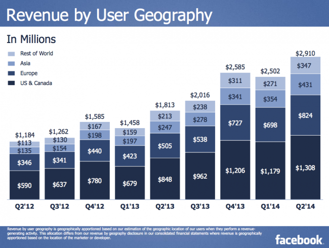 revenue by geography