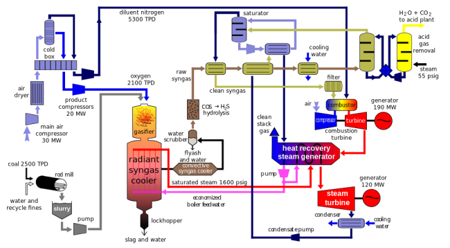975px-IGCC_diagram.svg class="wp-image-228411" 
