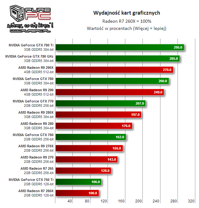 PurePC test kart graficznych 