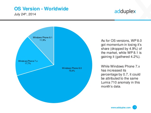 adduplex-windows-phone-statistics-report-july-2014-5-638