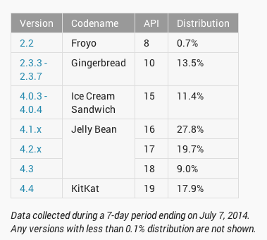 android-fragmentacja-lipiec-2014