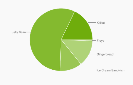 android-wersje-lipiec-2014