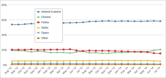 ie-usage-2years
