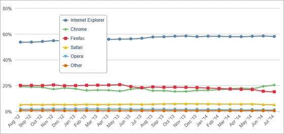ie-usage-2years 