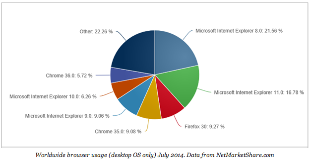 internet explorer marketshare