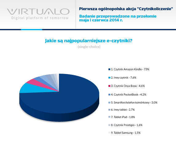 popularnosc-eczytnikow-virtualo