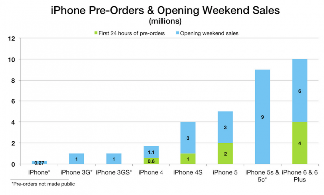 As_Opening_Weekend_iPhone_6_and_iPhone_6_Plus_Sales_Top_10_Million__We_Look_Back_at_Previous_iPhone_Launches_–_MacStories